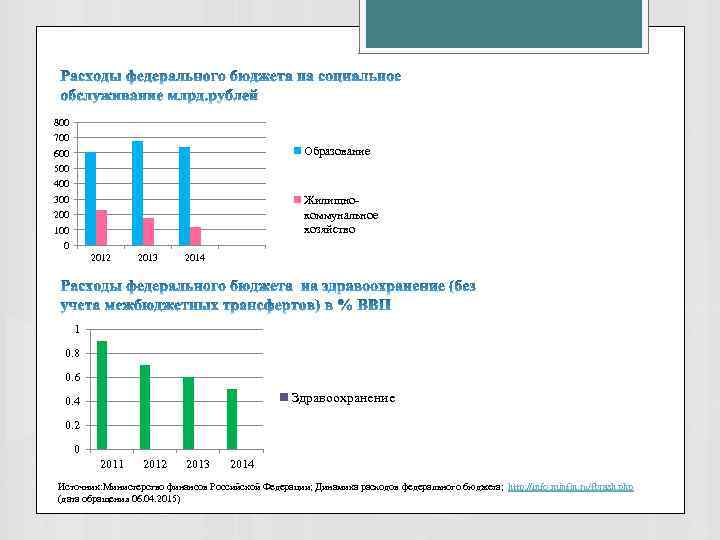 800 700 Образование 600 500 400 Жилищнокоммунальное хозяйство 300 200 100 0 2012 2013