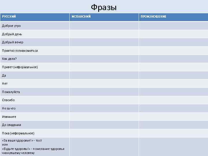 Фразы РУССКИЙ Доброе утро Добрый день Добрый вечер Приятно познакомиться Как дела? Привет (неформальное)