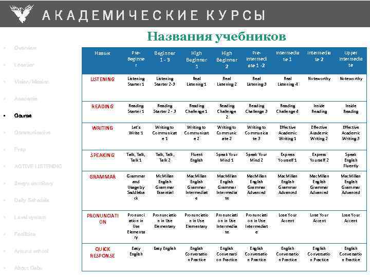 АКАДЕМИЧЕСКИЕ КУРСЫ Названия учебников • Overview • Location • Vision/Mission • Academic • Prep