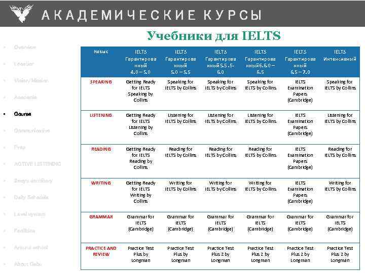 АКАДЕМИЧЕСКИЕ КУРСЫ Учебники для IELTS • Overview • Location • Vision/Mission • Academic •