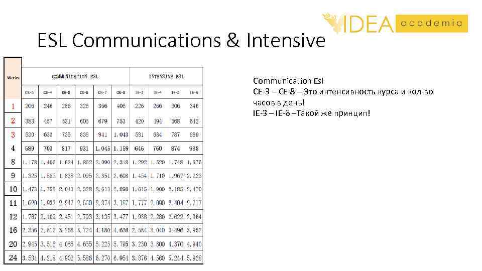 ESL Communications & Intensive Communication Esl CE-3 – CE-8 – Это интенсивность курса и