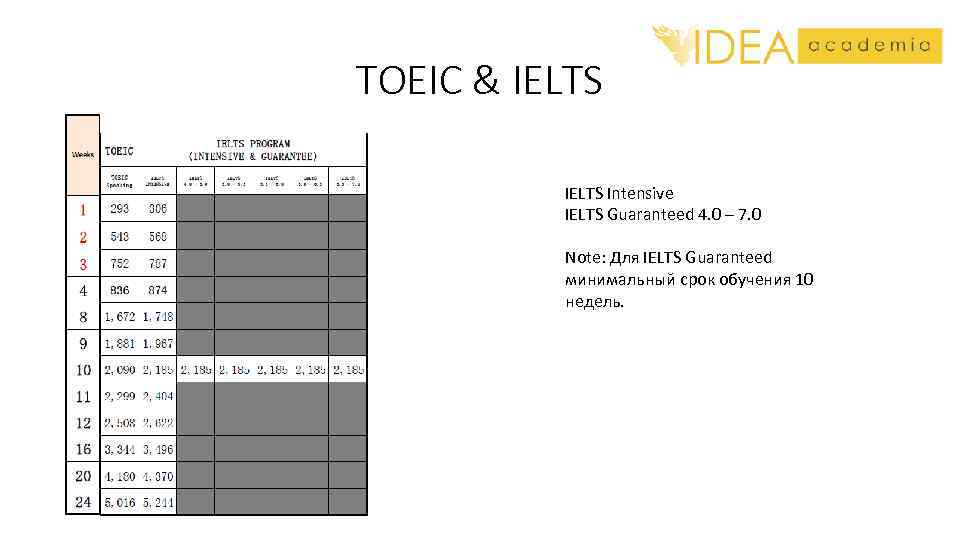 TOEIC & IELTS Intensive IELTS Guaranteed 4. 0 – 7. 0 Note: Для IELTS