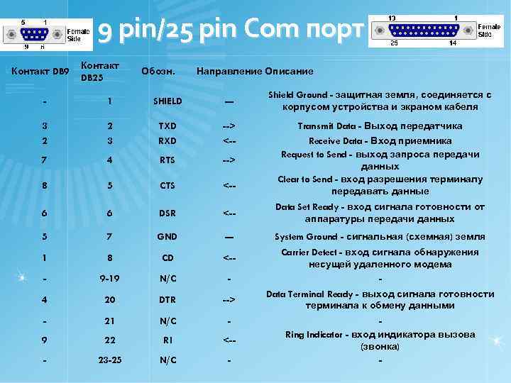 9 pin/25 pin Com порт Контакт DB 9 Контакт DB 25 Обозн. Направление Описание