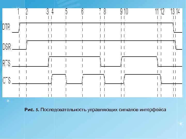 Рис. 5. Последовательность управляющих сигналов интерфейса 