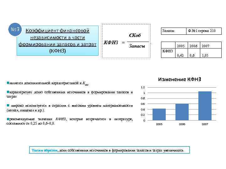 № 3 Коэффициент финансовой независимости в части формирования запасов и затрат (КФНЗ) Запасы СКоб