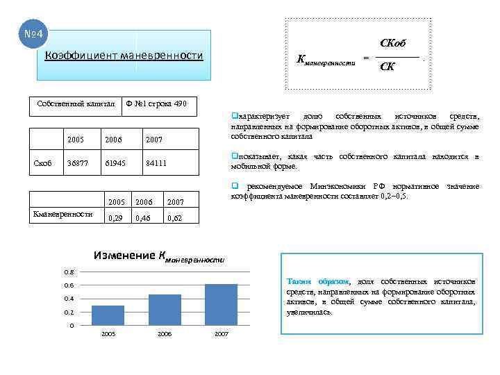 № 4 СКоб Коэффициент маневренности Собственный капитал Кманевренности = СК . Ф № 1
