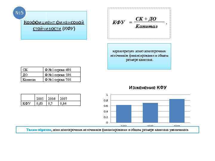 № 5 Коэффициент финансовой стойчивости (КФУ) КФУ = СК + ДО Капитал . характеризует