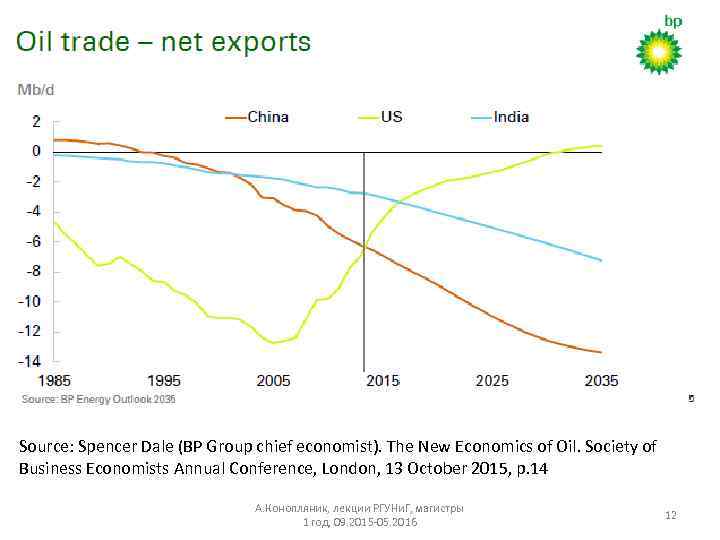 Source: Spencer Dale (BP Group chief economist). The New Economics of Oil. Society of
