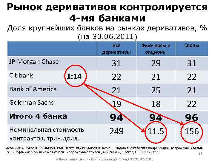 Рынок деривативов контролируется 4 -мя банками Доля крупнейших банков на рынках деривативов, % (на