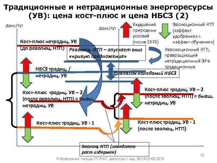 Традиционные и нетрадиционные энергоресурсы (УВ): цена кост-плюс и цена НБСЗ (2) Долл. /тут Ухудшение