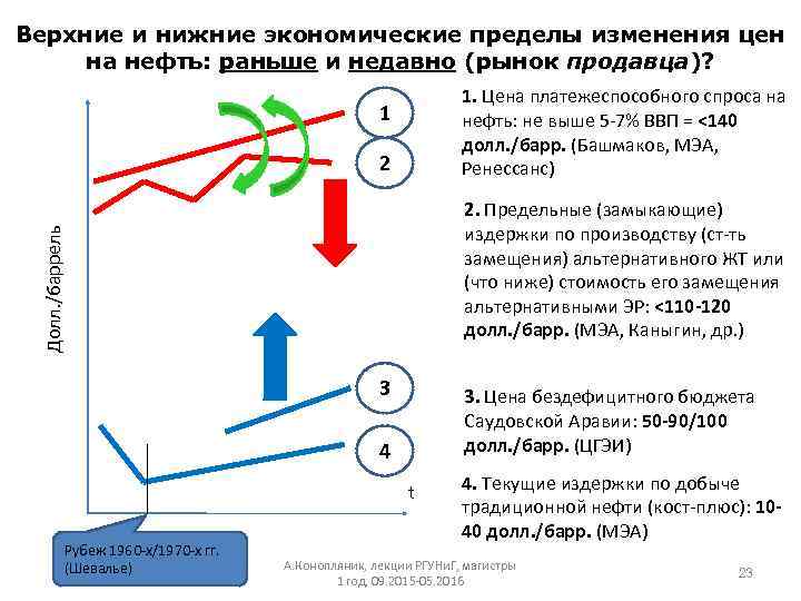 Верхние и нижние экономические пределы изменения цен на нефть: раньше и недавно (рынок продавца)?