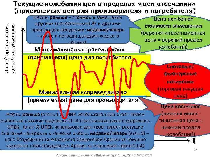 Долл. /барр. нефт. экв. , долл. /тыс. куб. метров Текущие колебания цен в пределах