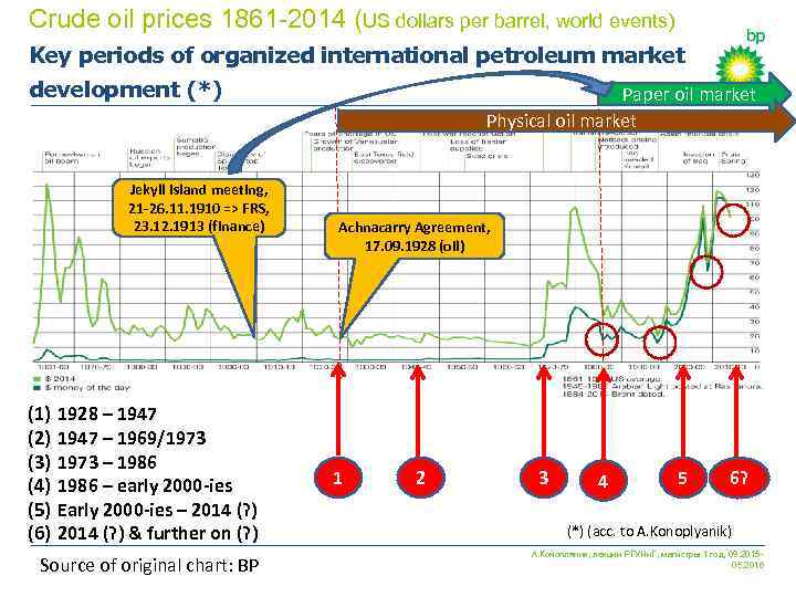 Crude oil prices 1861 -2014 (US dollars per barrel, world events) Key periods of