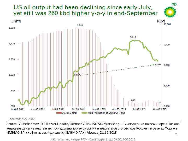 Source: V. Drebentsov. Oil Market Update, October 2015. IMEMO Workshop. – Выступление на семинаре