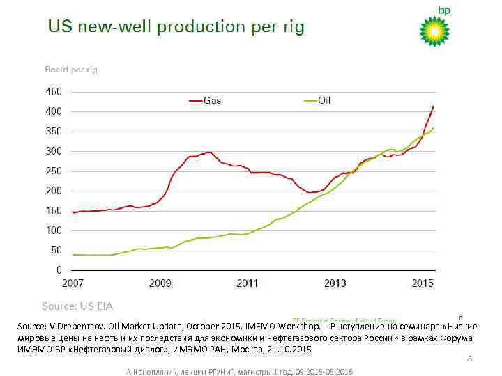 Source: V. Drebentsov. Oil Market Update, October 2015. IMEMO Workshop. – Выступление на семинаре