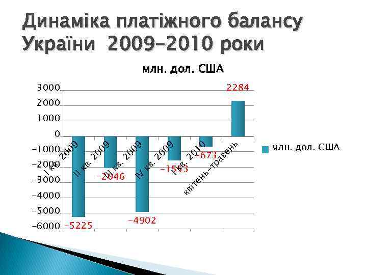 Динаміка платіжного балансу України 2009 -2010 роки млн. дол. США 3000 2284 2000 1000