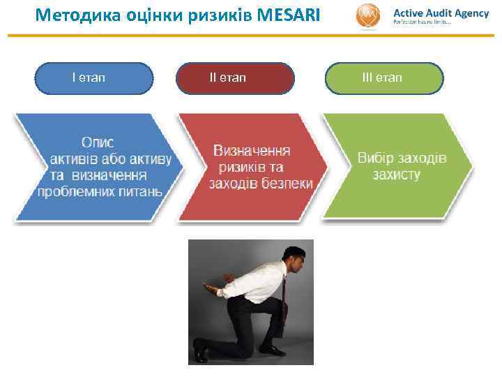 Методика оцінки ризиків MESARI І етап ІІІ етап 