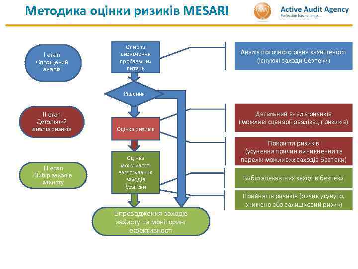 Методика оцінки ризиків MESARI І етап Спрощений аналіз Опис та визначення проблемних питань Аналіз