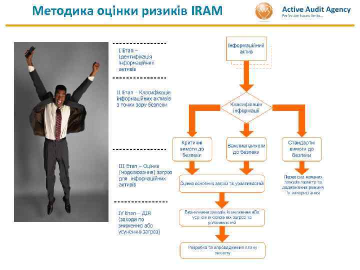 Методика оцінки ризиків IRAM 