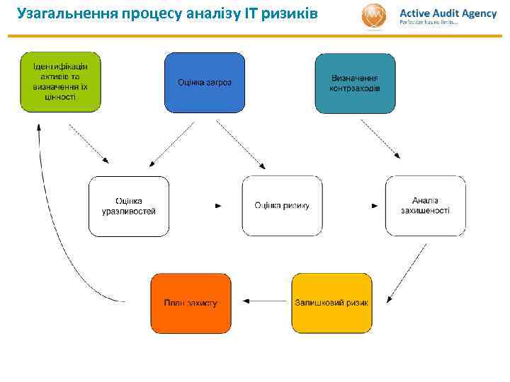 Узагальнення процесу аналізу ІТ ризиків 