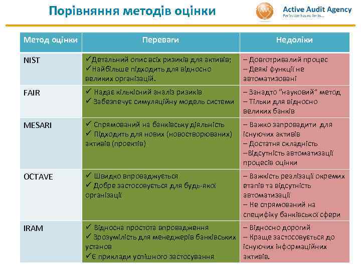 Порівняння методів оцінки Метод оцінки Переваги Недоліки NIST üДетальний опис всіх ризиків для активів;