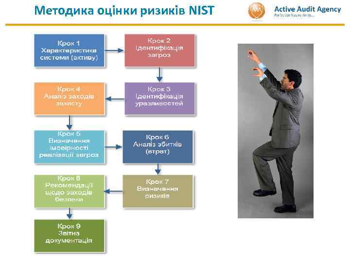 Методика оцінки ризиків NIST 