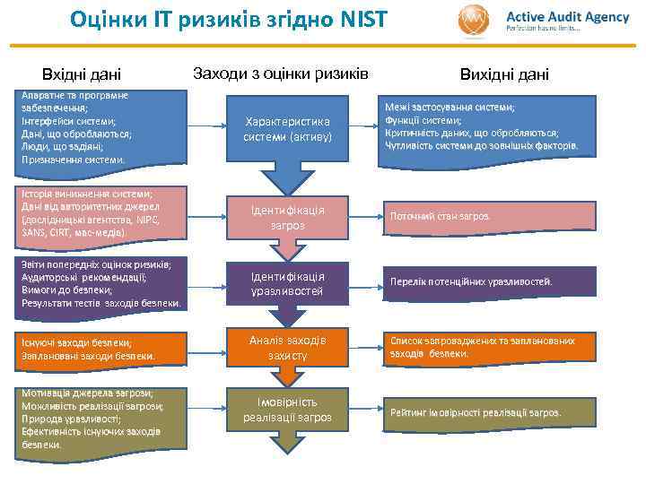 Оцінки ІТ ризиків згідно NIST Вхідні дані Апаратне та програмне забезпечення; Інтерфейси системи; Дані,