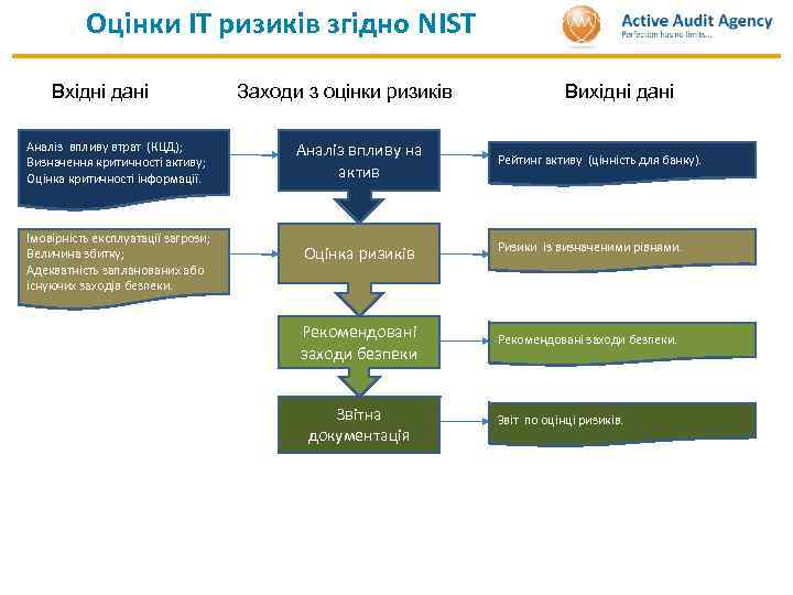 Оцінки ІТ ризиків згідно NIST Вхідні дані Аналіз впливу втрат (КЦД); Визначення критичності активу;