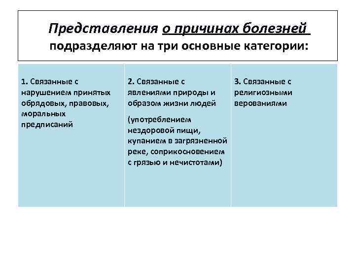 Представления о причинах болезней подразделяют на три основные категории: 1. Связанные с нарушением принятых