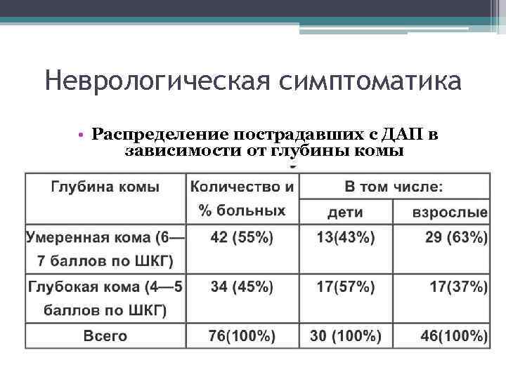 Неврологическая симптоматика • Распределение пострадавших с ДАП в зависимости от глубины комы 