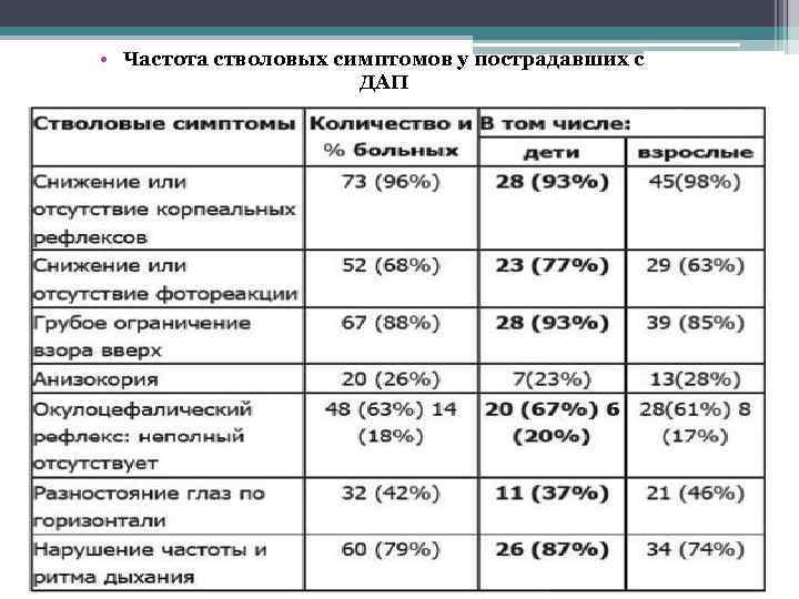  • Частота стволовых симптомов у пострадавших с ДАП 