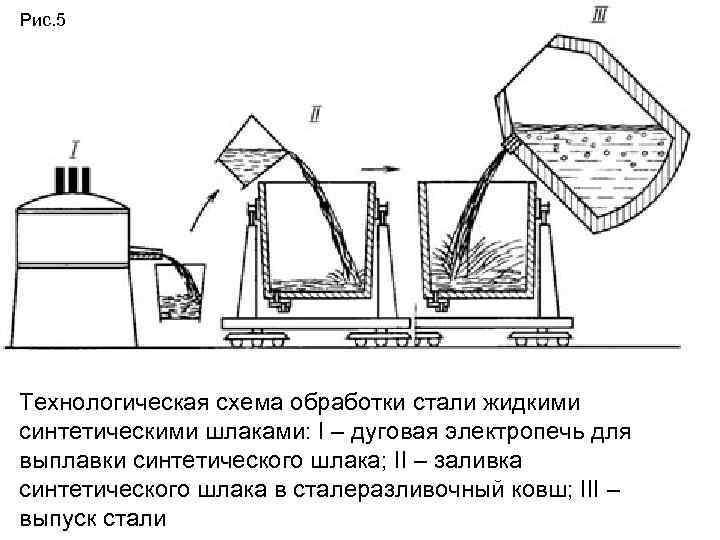 Схема стали. Обработка стали синтетическим шлаком. Обработка металла синтетическим шлаком. Внепечная обработка стали схема. Обработка синтетическими шлаками.