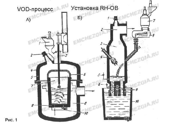 VOD-процесс А) Рис. 1 Установка RH-OB Б) 