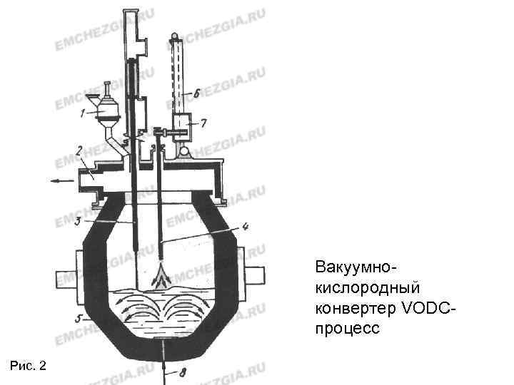 Вакуумнокислородный конвертер VODCпроцесс Рис. 2 