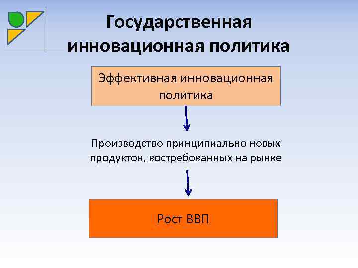 Государственная инновационная политика Эффективная инновационная политика Производство принципиально новых продуктов, востребованных на рынке Рост