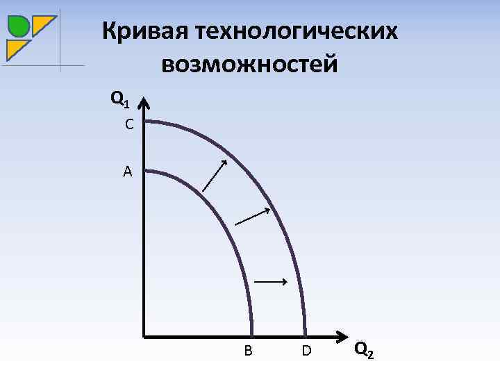 Кривая технологических возможностей Q 1 C A B D Q 2 