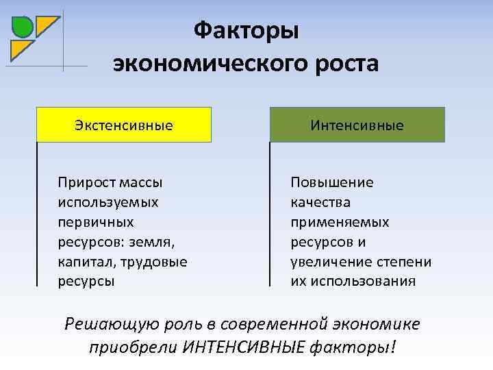 Сравнение факторов. Факторы интенсивного экономического роста. Экстенсивные факторы экономического роста. Интенсивные и экстенсивные факторы экономического роста. Интенсивные и экстенсивныефакторы экономического рост.