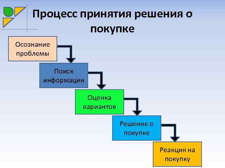 Процесс принятия решения о покупке Осознание проблемы Поиск информации Оценка вариантов Решение о покупке