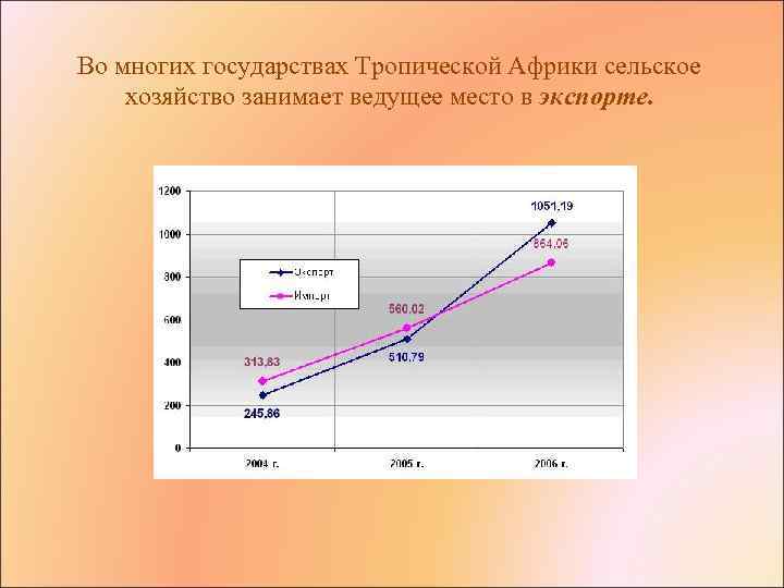 Во многих государствах Тропической Африки сельское хозяйство занимает ведущее место в экспорте. 