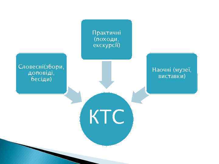 Практичні (походи, екскурсії) Словесні(збори, доповіді, бесіди) Наочні (музеї, виставки) КТС 