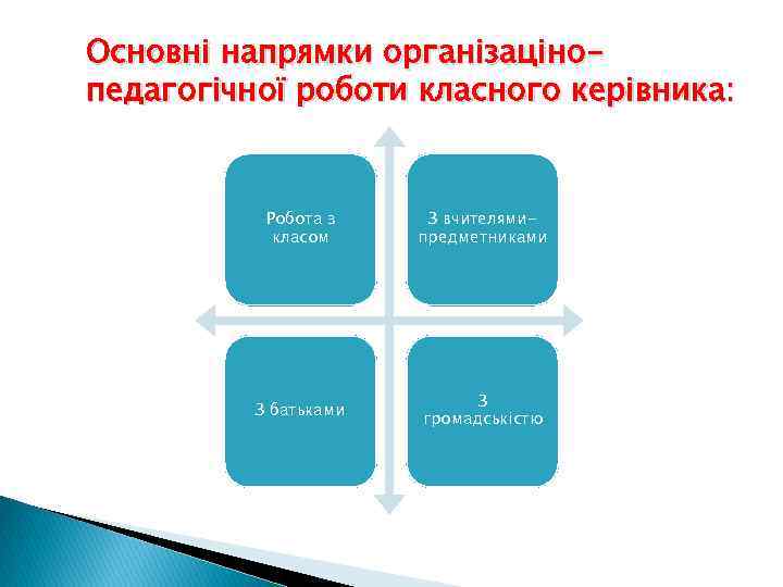 Основні напрямки організацінопедагогічної роботи класного керівника: Робота з класом З вчителямипредметниками З батьками З