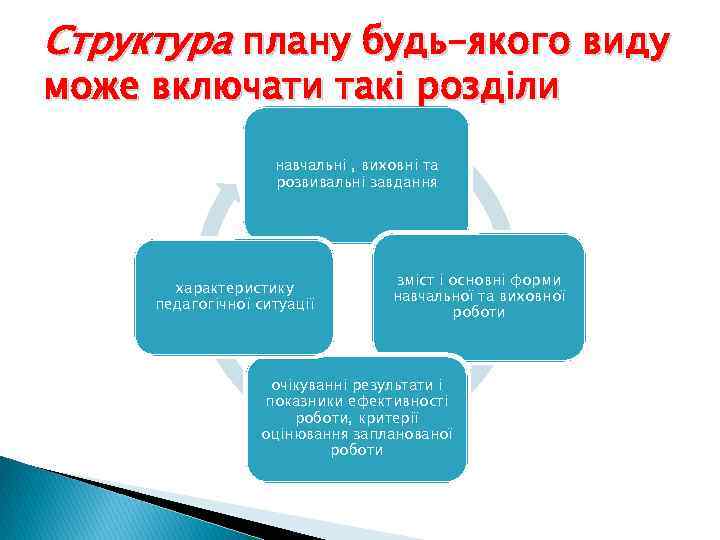Структура плану будь-якого виду може включати такі розділи навчальні , виховні та розвивальні завдання