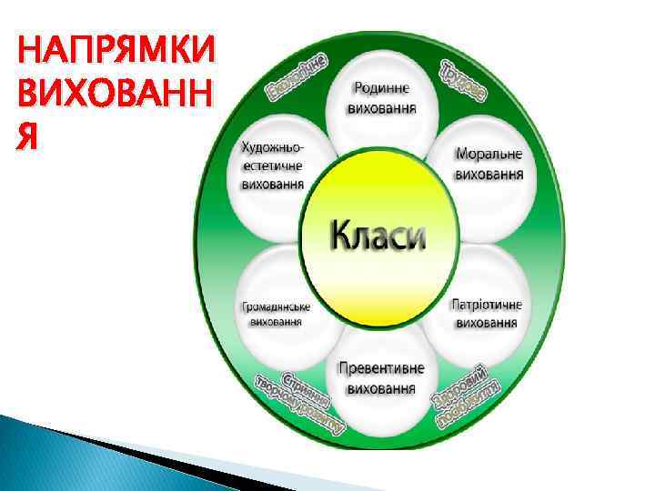 НАПРЯМКИ ВИХОВАНН Я 