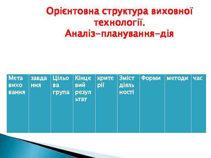  Орієнтовна структура виховної технології. Аналіз-планування-дія Мета завда вихо ння вання Цільо Кінце ва