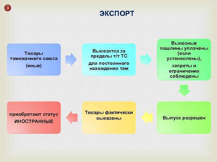 3 ЭКСПОРТ Товары таможенного союза Вывозятся за пределы т/т ТС (иные) для постоянного нахождения