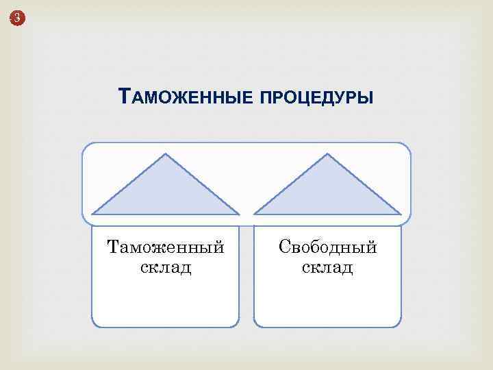 3 ТАМОЖЕННЫЕ ПРОЦЕДУРЫ Таможенный склад Свободный склад 