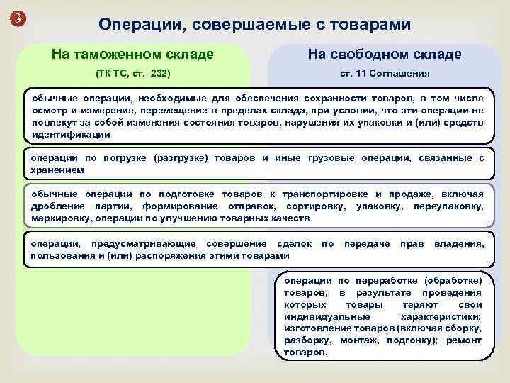 Операции с товарами. Таможенный склад и Свободный склад. Операции на таможенном складе. Таможенная процедура свободного склада схема. Перемещение товара на таможенном складе.