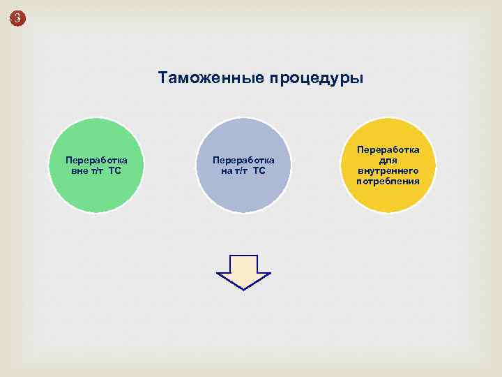 3 Таможенные процедуры Переработка вне т/т ТС Переработка на т/т ТС Переработка для внутреннего