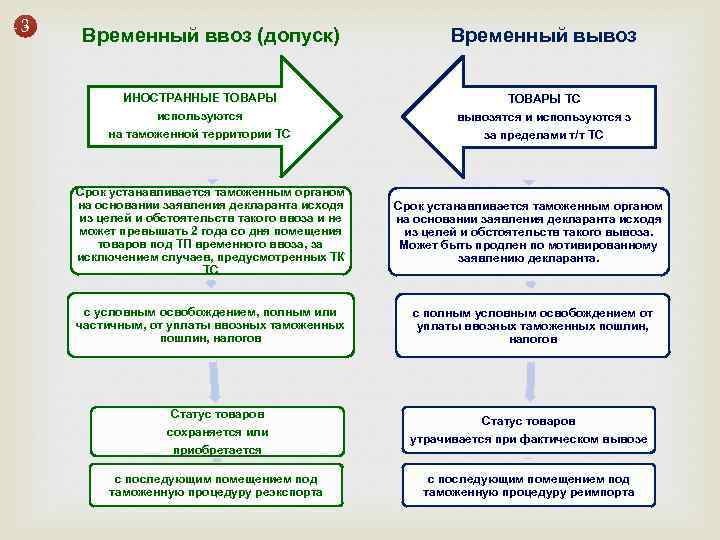 Временный вывоз. Временный ввоз таможенная процедура. Таможенная процедура временного ввоза допуска. Таможенные процедуры что ввоз а что вывоз.