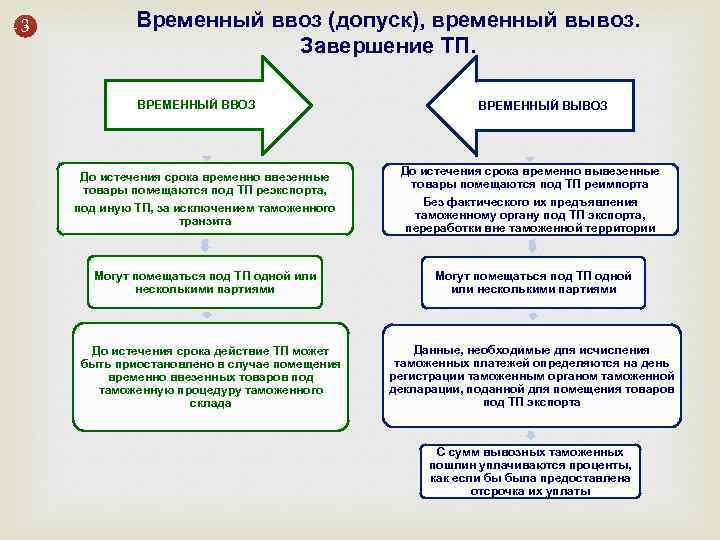 3 Временный ввоз (допуск), временный вывоз. Завершение ТП. ВРЕМЕННЫЙ ВВОЗ ВРЕМЕННЫЙ ВЫВОЗ До истечения
